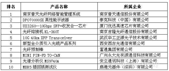 2016中國光通訊在線展圓滿落幕 新模式引領(lǐng)行業(yè)新發(fā)展